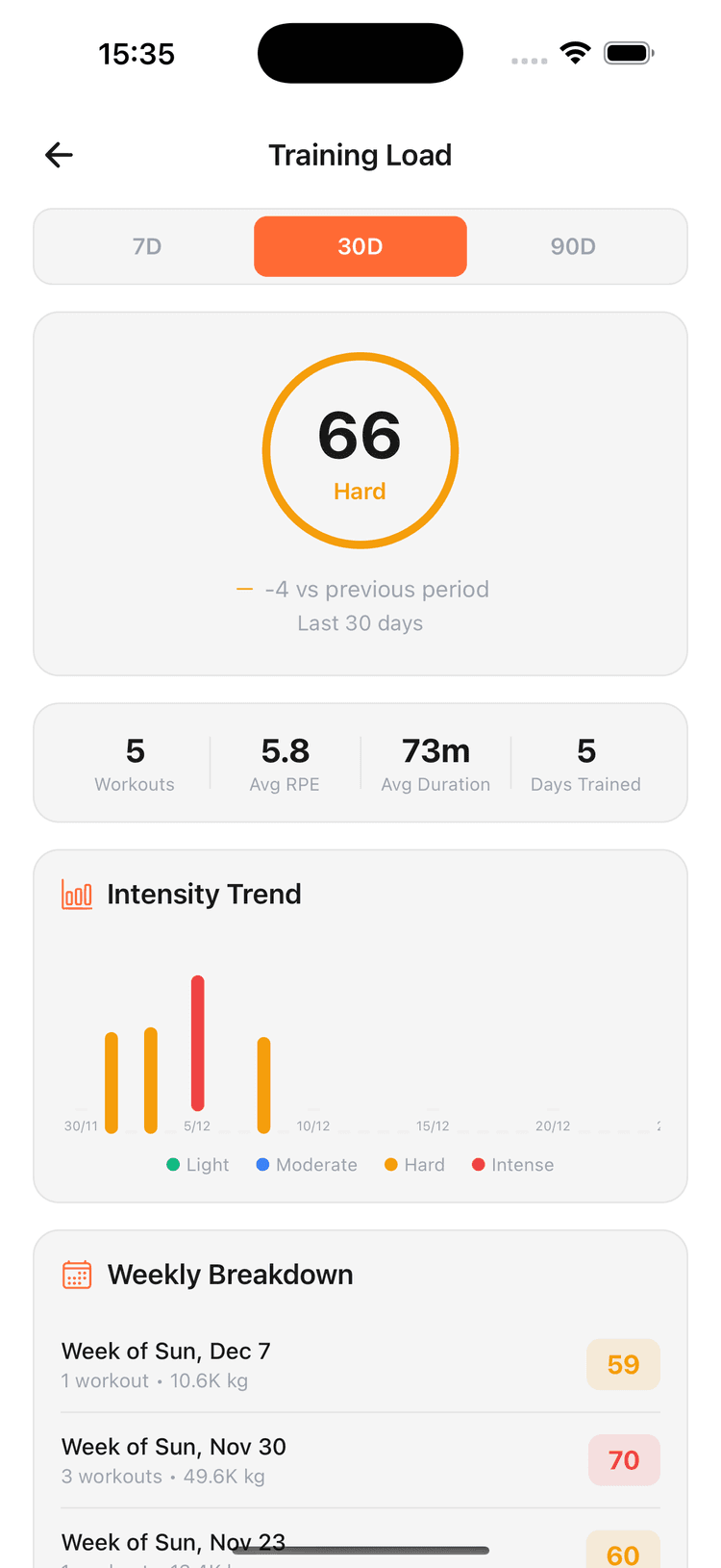 Training Load screen with a load score and intensity trend